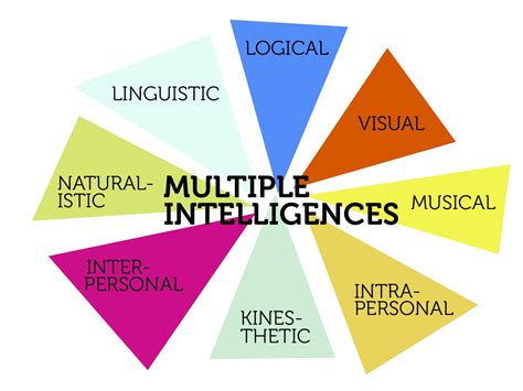 8 multiple intelligences pictures.